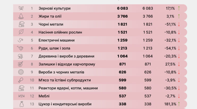 На виробництві яких товарів спеціалізується Україна (дані на серпень 2023 року)