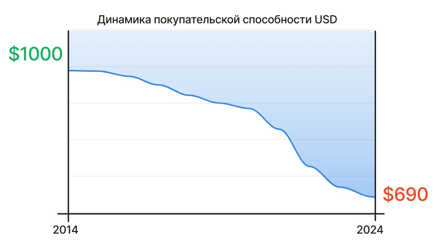 Тверда валюта сама по собі не вартує того, щоб в неї вкладати